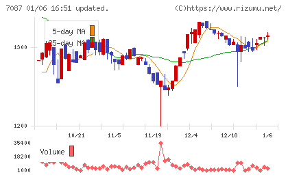ウイルテックチャート
