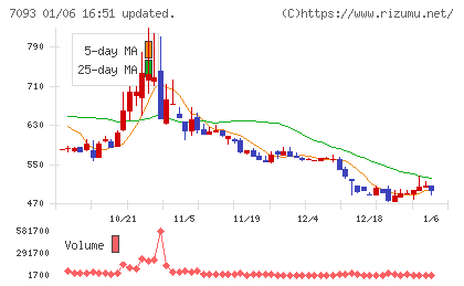 アディッシュチャート