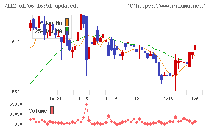 キューブチャート