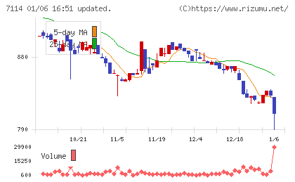 フーディソンチャート