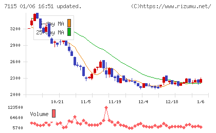 アルファパーチェスチャート