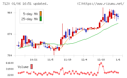 ＳＨＩＮＫＯチャート
