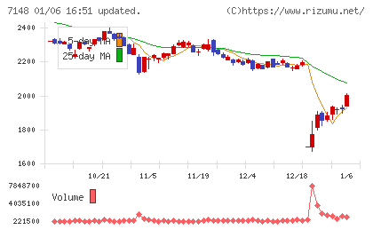 ＦＰＧチャート