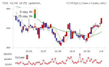 じもとホールディングスチャート