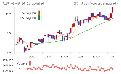 めぶきフィナンシャルグループチャート