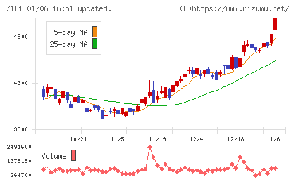 かんぽ生命保険チャート