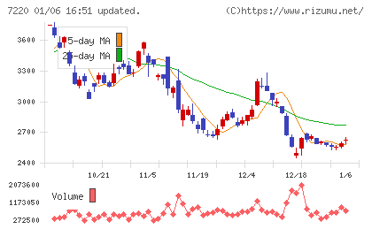 武蔵精密工業チャート