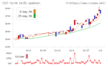 アスカチャート
