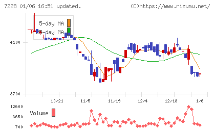 デイトナチャート