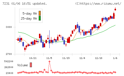 トピー工業チャート