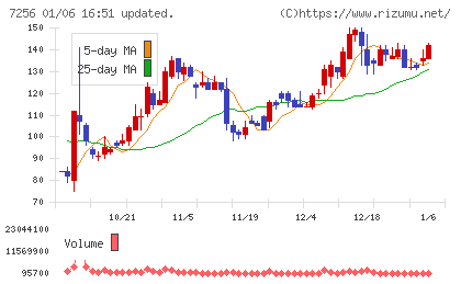 河西工業チャート