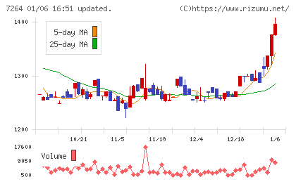 ムロコーポレーションチャート