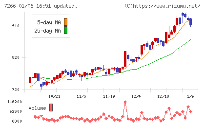 今仙電機製作所チャート