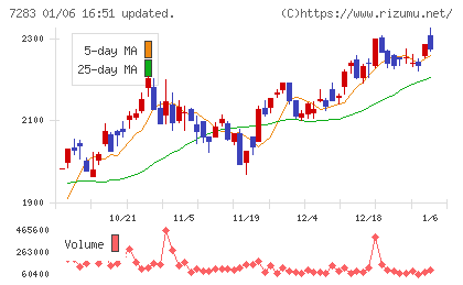 愛三工業チャート