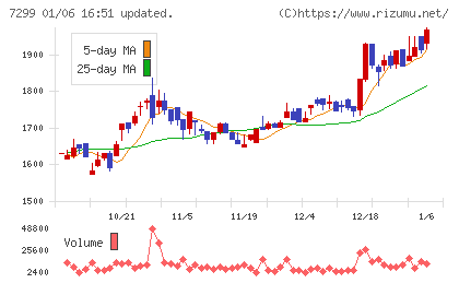 フジオーゼックスチャート