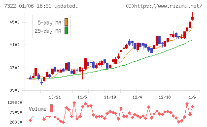 三十三フィナンシャルグループチャート