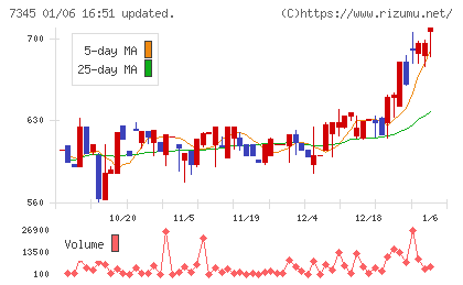 アイ・パートナーズフィナンシャルチャート