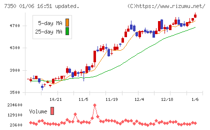 おきなわフィナンシャルグループチャート