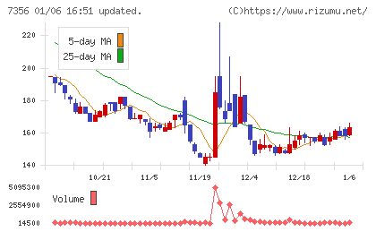 Ｒｅｔｔｙチャート
