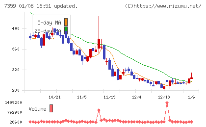東京通信グループチャート