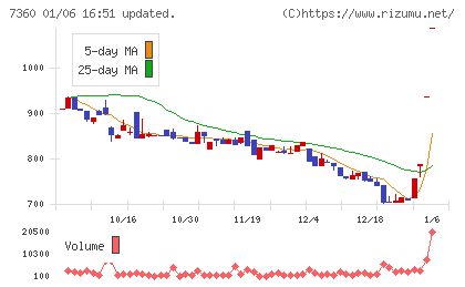 オンデックチャート