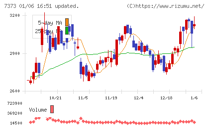 アイドマ・ホールディングスチャート