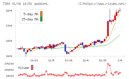 プロクレアホールディングスチャート