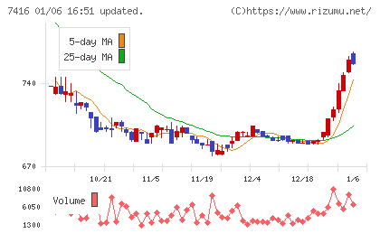 はるやまホールディングスチャート