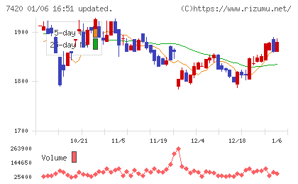 佐鳥電機チャート