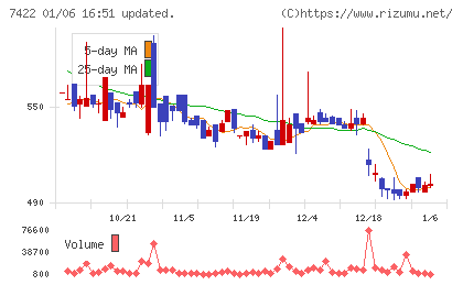 東邦レマックチャート