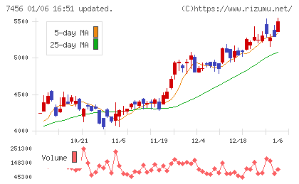 松田産業チャート