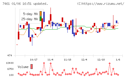 キムラチャート