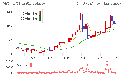 ＣＡＰＩＴＡチャート