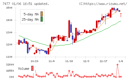 ムラキチャート
