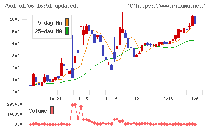 ティムコチャート