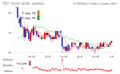 システムソフトチャート