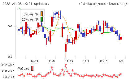 パン・パシフィック・インターナショナルホールディングスチャート