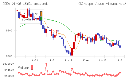ゼンショーホールディングスチャート