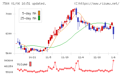 ワークマンチャート