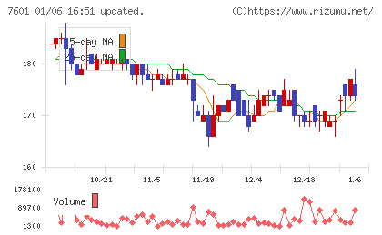 ポプラチャート