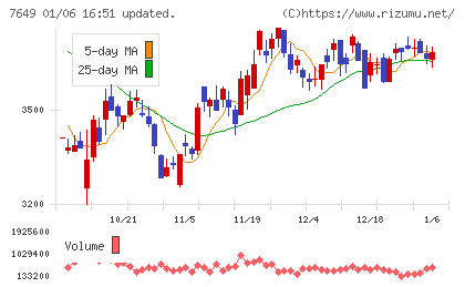 スギホールディングスチャート