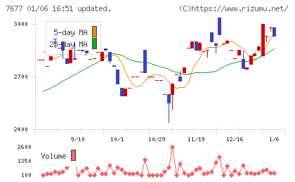 ヤシマキザイチャート