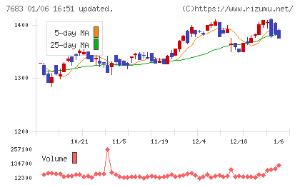ダブルエーチャート