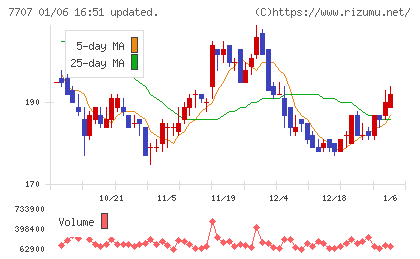 プレシジョン・システム・サイエンスチャート