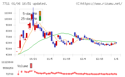 助川電気工業チャート