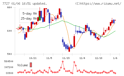 オーバルチャート