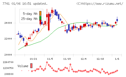 ＨＯＹＡチャート