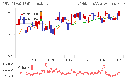 リコーチャート