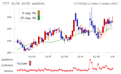 スリー・ディー・マトリックスチャート