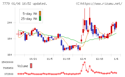 ＣＹＢＥＲＤＹＮＥチャート